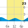 Tide chart for Long Beach, Chesapeake Bay, Maryland on 2021/05/23