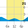 Tide chart for Long Beach, Chesapeake Bay, Maryland on 2021/06/21