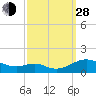 Tide chart for Long Beach, Chesapeake Bay, Maryland on 2021/09/28