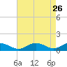 Tide chart for Long Beach, Chesapeake Bay, Maryland on 2022/04/26