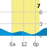Tide chart for Long Beach, Chesapeake Bay, Maryland on 2022/08/7