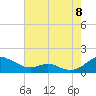 Tide chart for Long Beach, Chesapeake Bay, Maryland on 2022/08/8