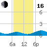 Tide chart for Long Beach, Maryland on 2022/11/16