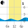 Tide chart for Long Beach, Maryland on 2022/11/1