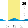 Tide chart for Long Beach, Maryland on 2022/11/20