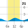 Tide chart for Long Beach, Maryland on 2022/11/21