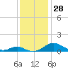 Tide chart for Long Beach, Maryland on 2022/11/28