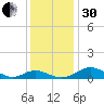 Tide chart for Long Beach, Maryland on 2022/11/30