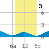 Tide chart for Long Beach, Maryland on 2022/11/3