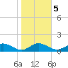 Tide chart for Long Beach, Maryland on 2022/11/5