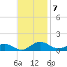 Tide chart for Long Beach, Maryland on 2022/11/7