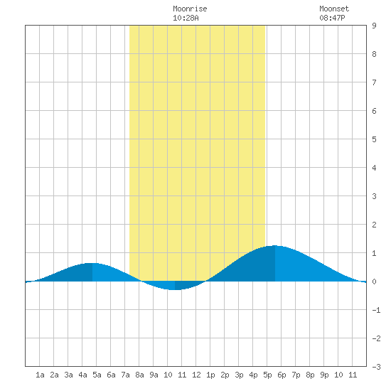 Tide Chart for 2022/12/26