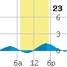 Tide chart for Long Beach, Chesapeake Bay, Maryland on 2023/01/23