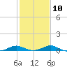 Tide chart for Long Beach, Chesapeake Bay, Maryland on 2023/02/10