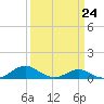 Tide chart for Long Beach, Maryland on 2023/03/24