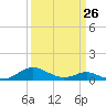 Tide chart for Long Beach, Maryland on 2023/03/26