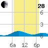 Tide chart for Long Beach, Maryland on 2023/03/28