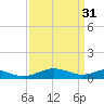 Tide chart for Long Beach, Chesapeake Bay, Maryland on 2023/03/31