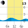 Tide chart for Long Beach, Chesapeake Bay, Maryland on 2023/04/13