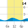Tide chart for Long Beach, Chesapeake Bay, Maryland on 2023/04/14