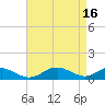 Tide chart for Long Beach, Chesapeake Bay, Maryland on 2023/04/16