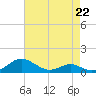 Tide chart for Long Beach, Chesapeake Bay, Maryland on 2023/04/22