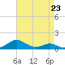 Tide chart for Long Beach, Chesapeake Bay, Maryland on 2023/04/23