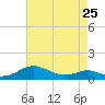 Tide chart for Long Beach, Chesapeake Bay, Maryland on 2023/04/25