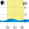 Tide chart for Long Beach, Chesapeake Bay, Maryland on 2023/04/27