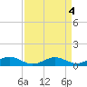 Tide chart for Long Beach, Chesapeake Bay, Maryland on 2023/04/4