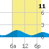 Tide chart for Long Beach, Chesapeake Bay, Maryland on 2023/05/11
