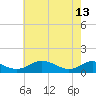 Tide chart for Long Beach, Chesapeake Bay, Maryland on 2023/05/13