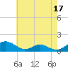 Tide chart for Long Beach, Chesapeake Bay, Maryland on 2023/05/17