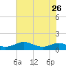 Tide chart for Long Beach, Chesapeake Bay, Maryland on 2023/05/26