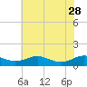 Tide chart for Long Beach, Chesapeake Bay, Maryland on 2023/05/28