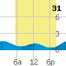 Tide chart for Long Beach, Chesapeake Bay, Maryland on 2023/05/31