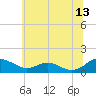 Tide chart for Long Beach, Chesapeake Bay, Maryland on 2023/06/13