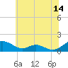Tide chart for Long Beach, Chesapeake Bay, Maryland on 2023/06/14
