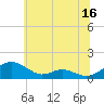 Tide chart for Long Beach, Chesapeake Bay, Maryland on 2023/06/16