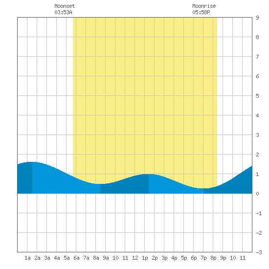 Tide Chart for 2023/06/1