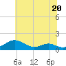 Tide chart for Long Beach, Chesapeake Bay, Maryland on 2023/06/20