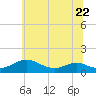 Tide chart for Long Beach, Chesapeake Bay, Maryland on 2023/06/22