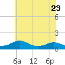 Tide chart for Long Beach, Chesapeake Bay, Maryland on 2023/06/23