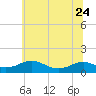 Tide chart for Long Beach, Chesapeake Bay, Maryland on 2023/06/24