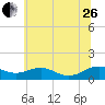 Tide chart for Long Beach, Chesapeake Bay, Maryland on 2023/06/26