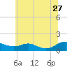 Tide chart for Long Beach, Chesapeake Bay, Maryland on 2023/06/27