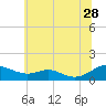 Tide chart for Long Beach, Chesapeake Bay, Maryland on 2023/06/28