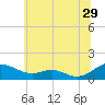 Tide chart for Long Beach, Chesapeake Bay, Maryland on 2023/06/29