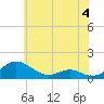 Tide chart for Long Beach, Chesapeake Bay, Maryland on 2023/06/4