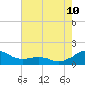 Tide chart for Long Beach, Chesapeake Bay, Maryland on 2023/08/10